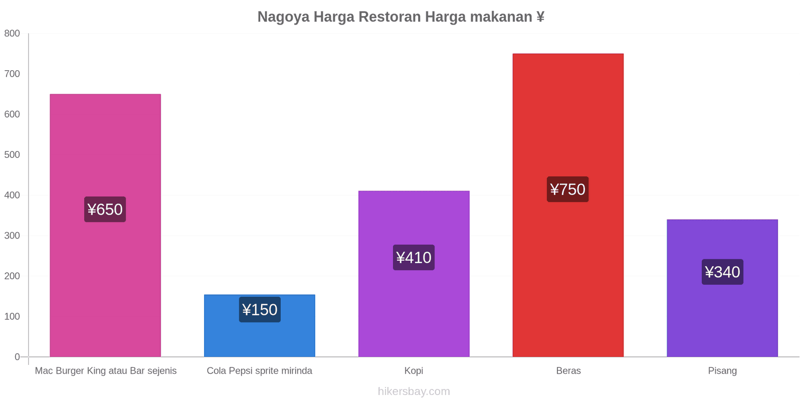 Nagoya perubahan harga hikersbay.com