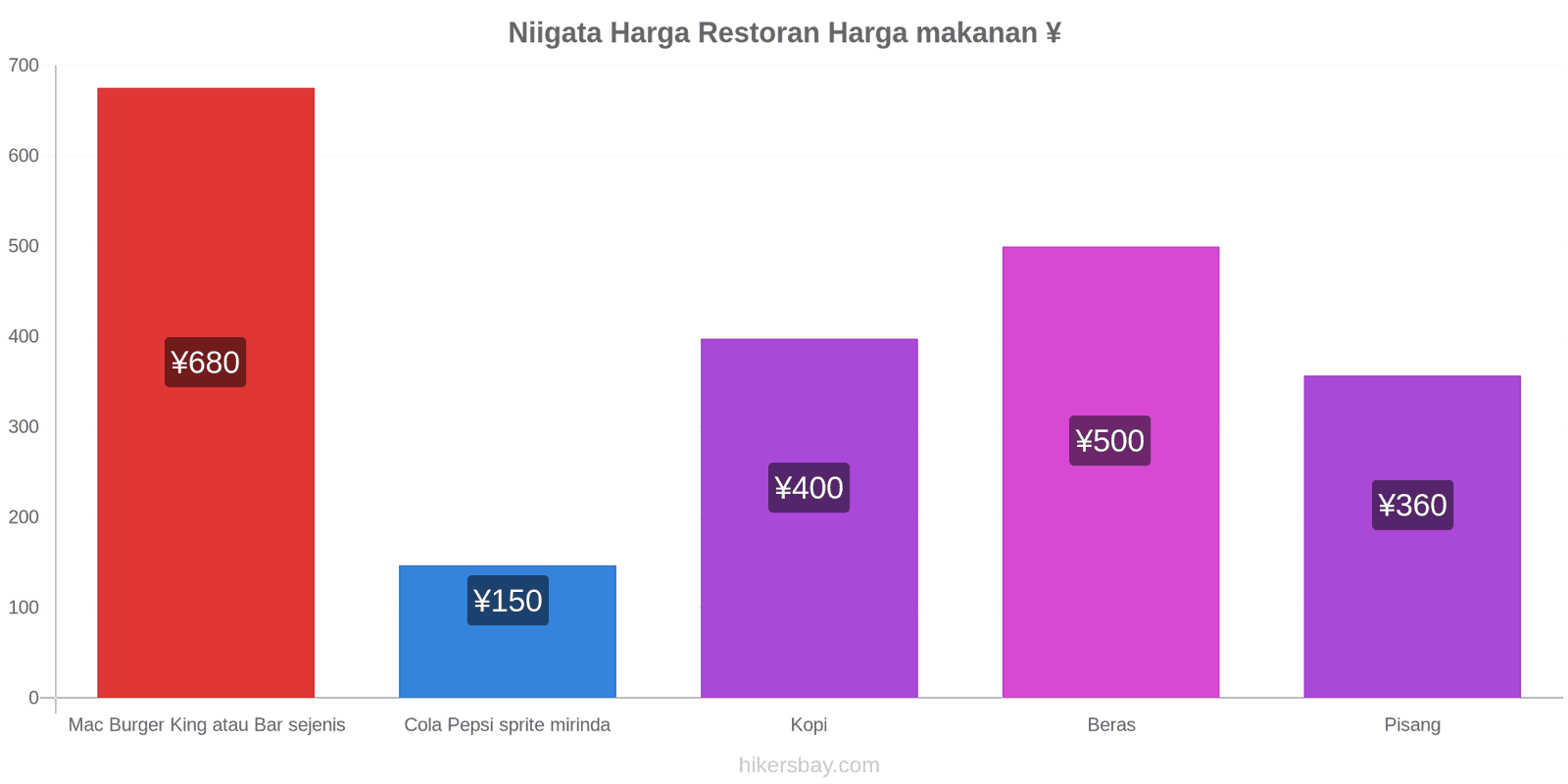 Niigata perubahan harga hikersbay.com