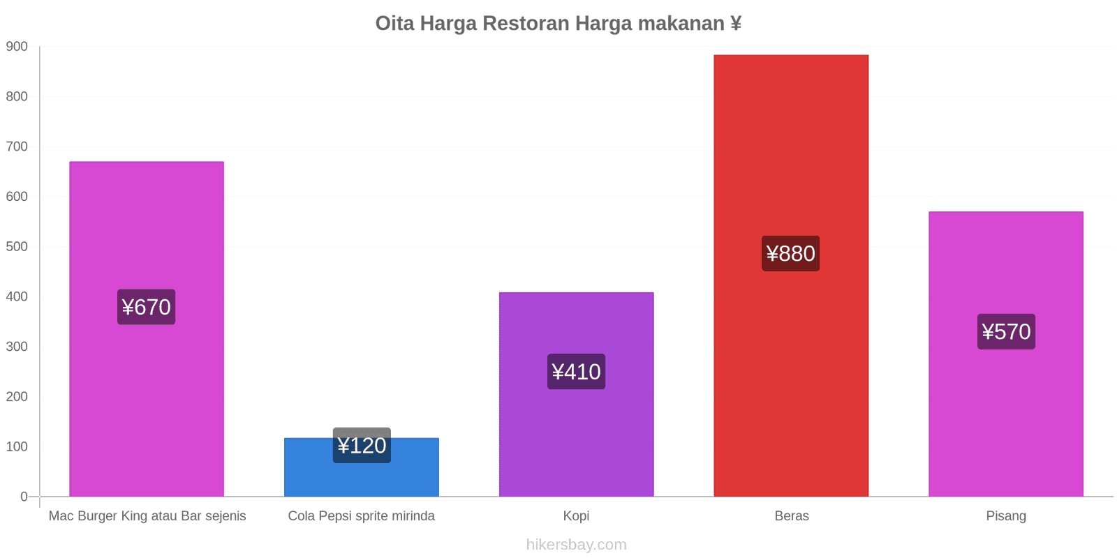 Oita perubahan harga hikersbay.com