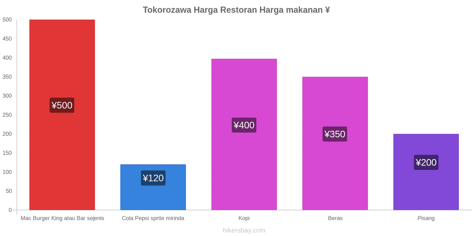 Tokorozawa perubahan harga hikersbay.com