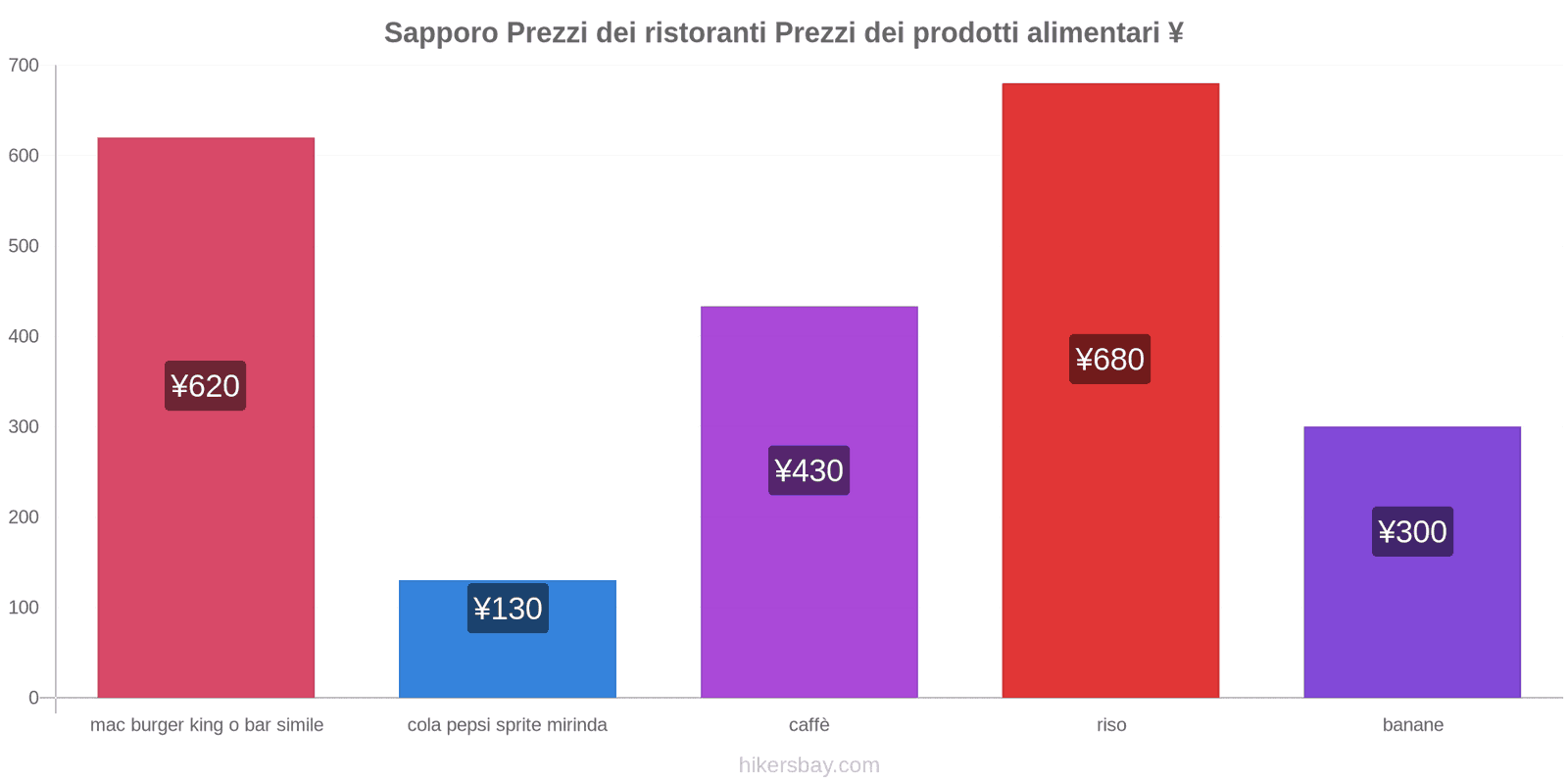 Sapporo cambi di prezzo hikersbay.com