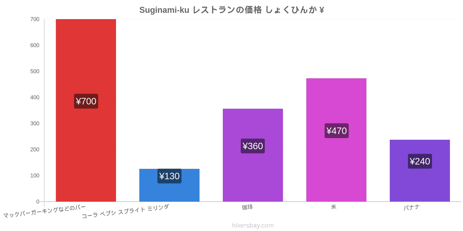 Suginami-ku 価格の変更 hikersbay.com