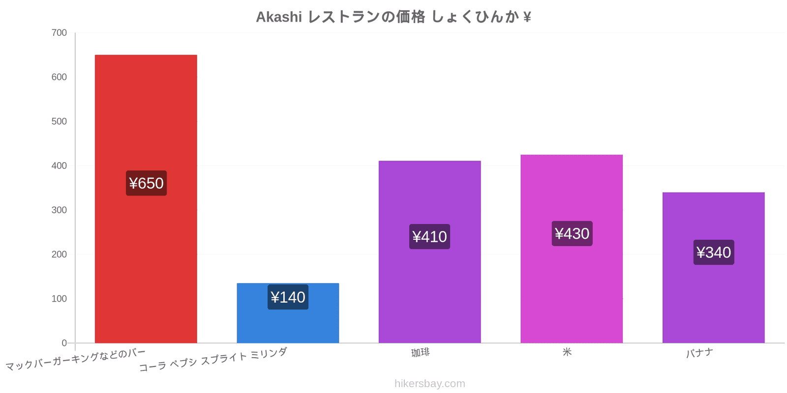 Akashi 価格の変更 hikersbay.com