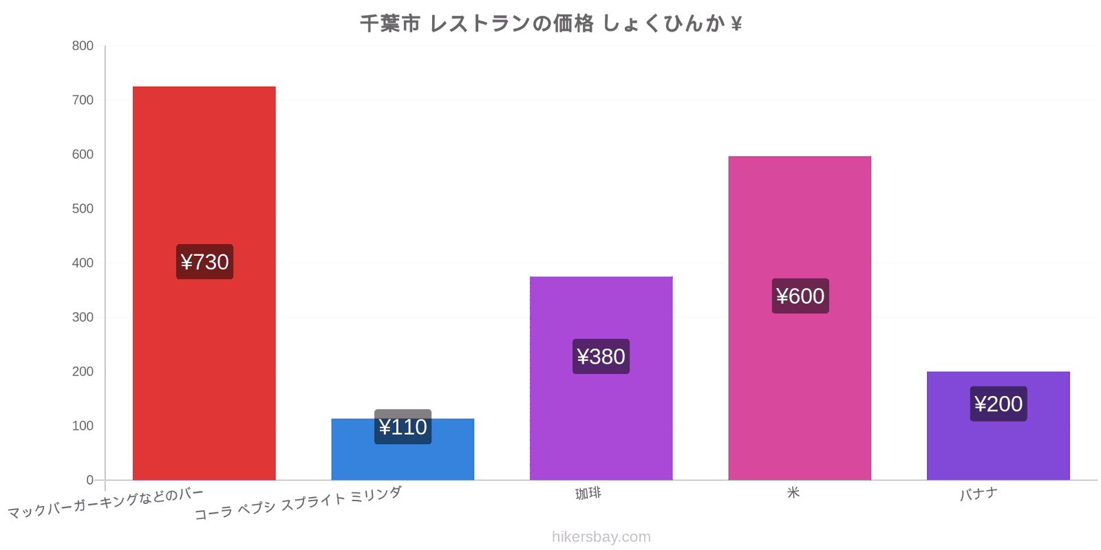 千葉市 価格の変更 hikersbay.com