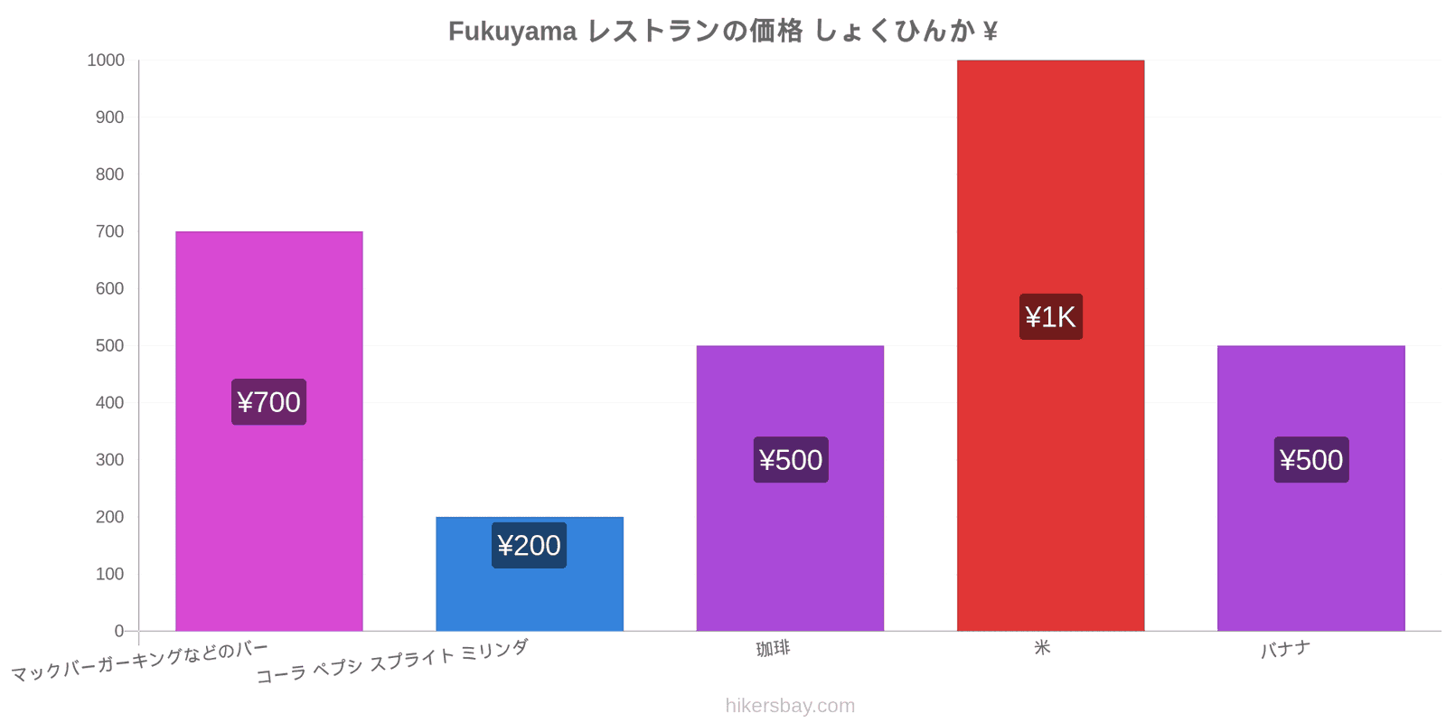 Fukuyama 価格の変更 hikersbay.com