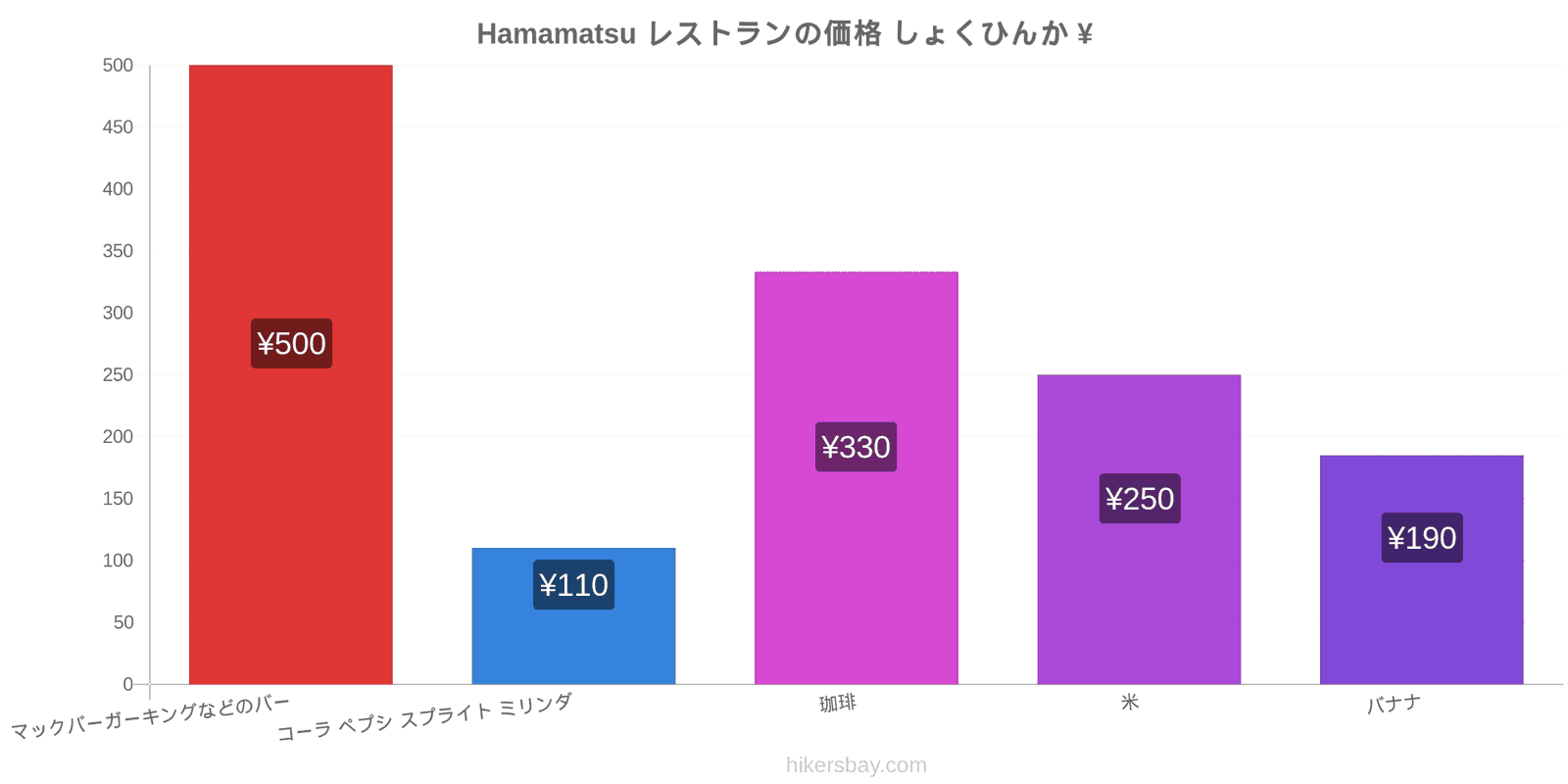 Hamamatsu 価格の変更 hikersbay.com