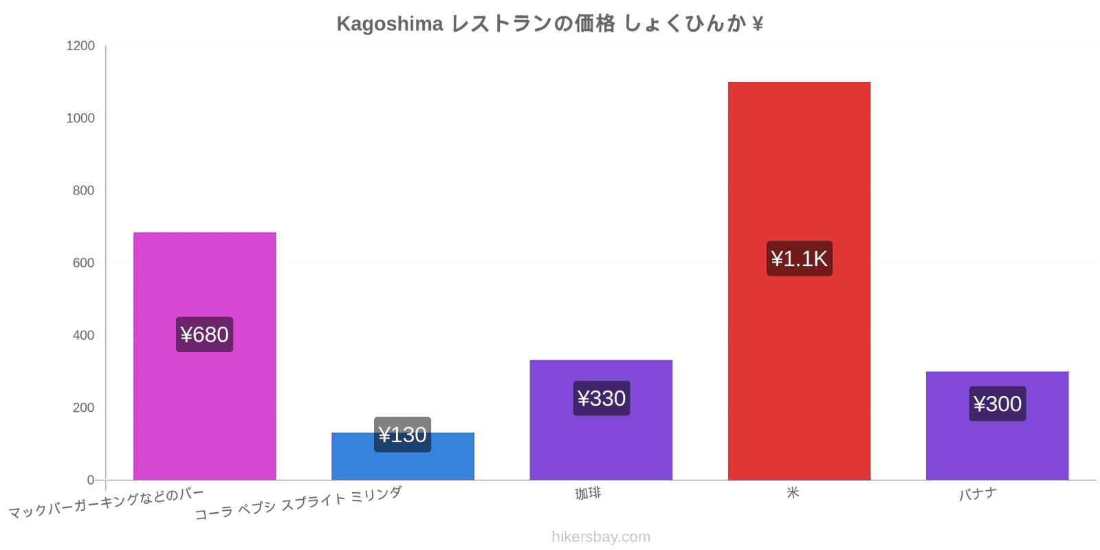 Kagoshima 価格の変更 hikersbay.com