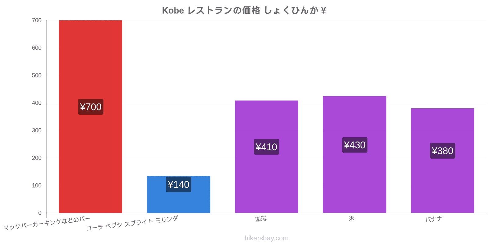 Kobe 価格の変更 hikersbay.com