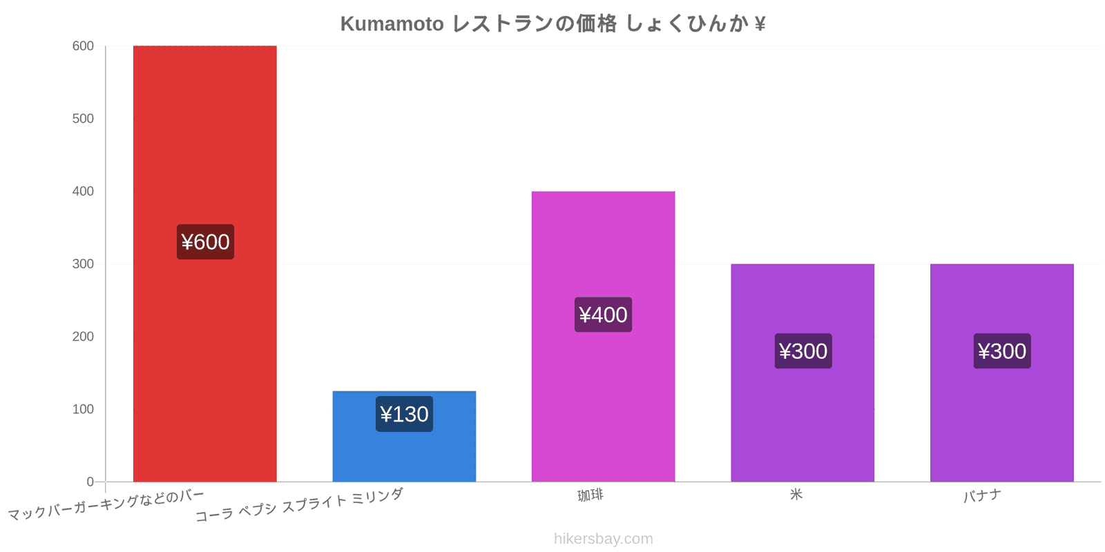 Kumamoto 価格の変更 hikersbay.com