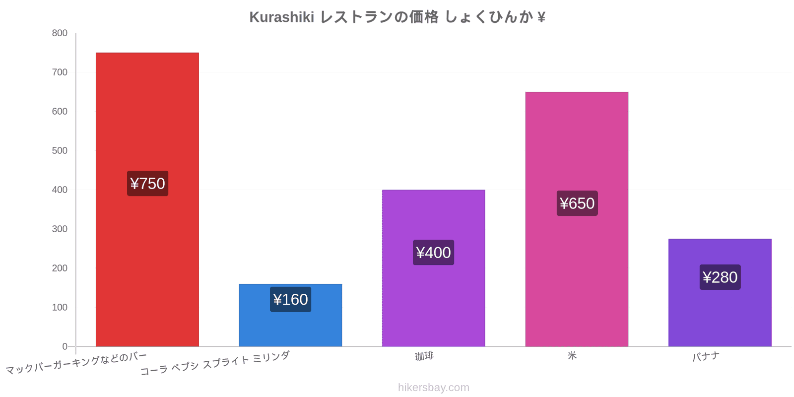 Kurashiki 価格の変更 hikersbay.com