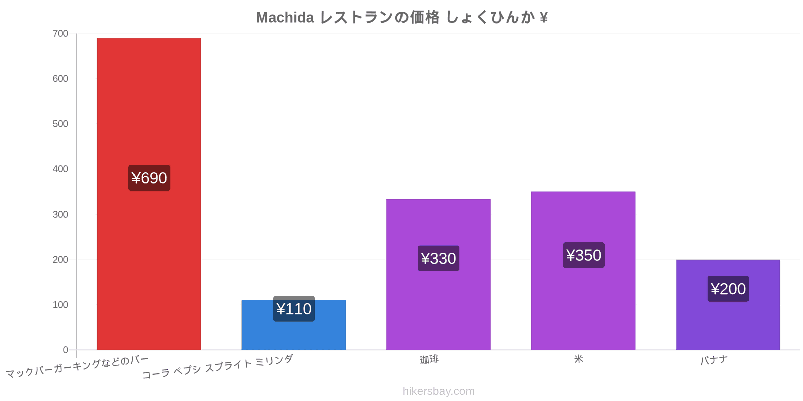 Machida 価格の変更 hikersbay.com