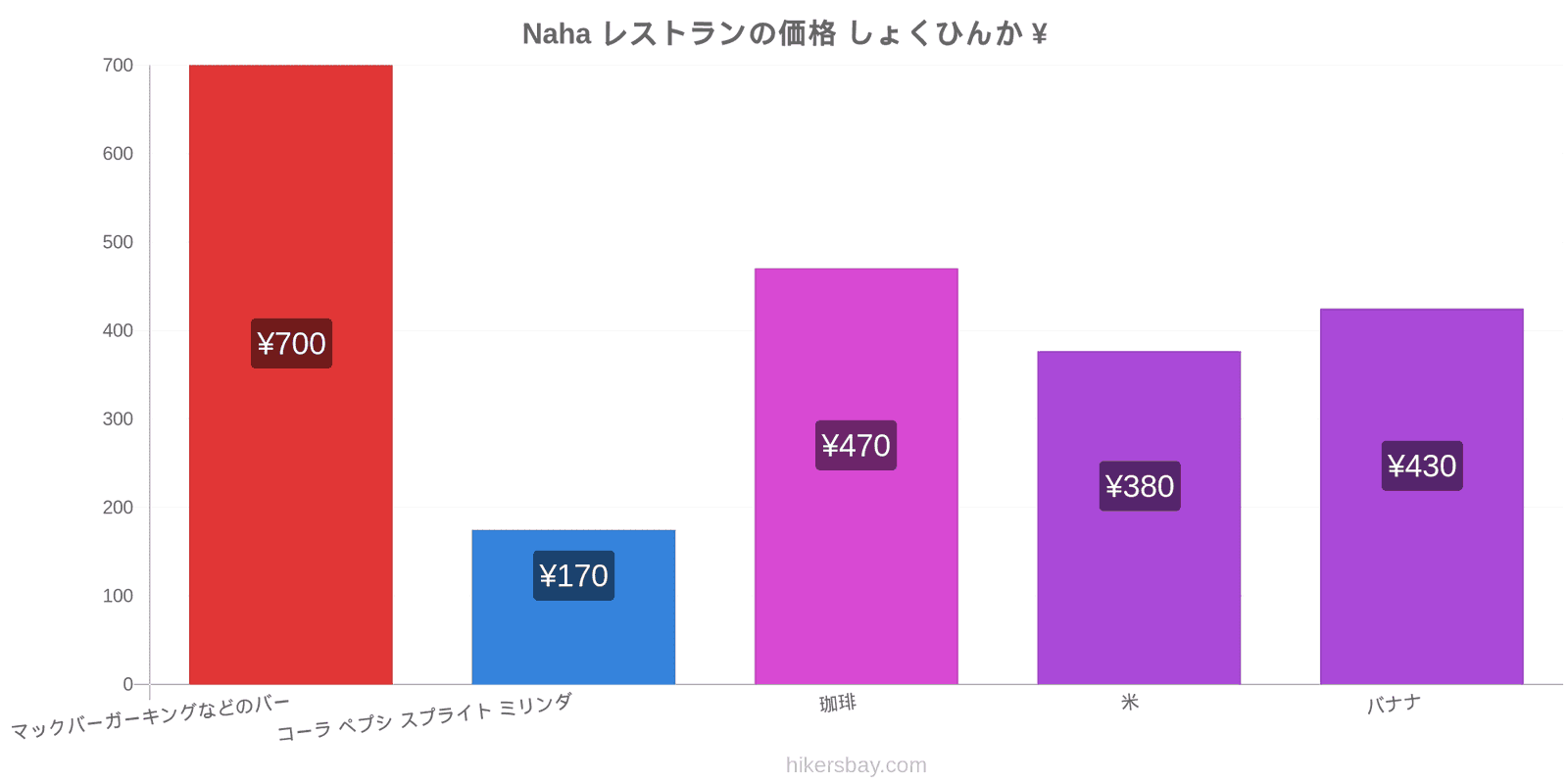 Naha 価格の変更 hikersbay.com