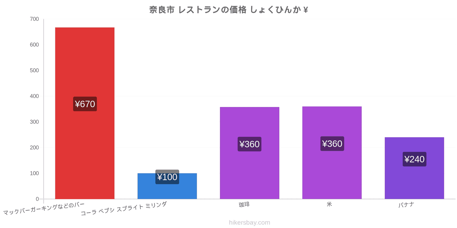 奈良市 価格の変更 hikersbay.com