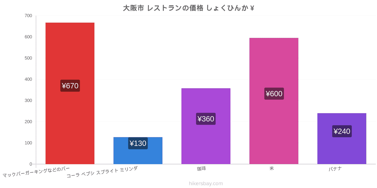 大阪市 価格の変更 hikersbay.com