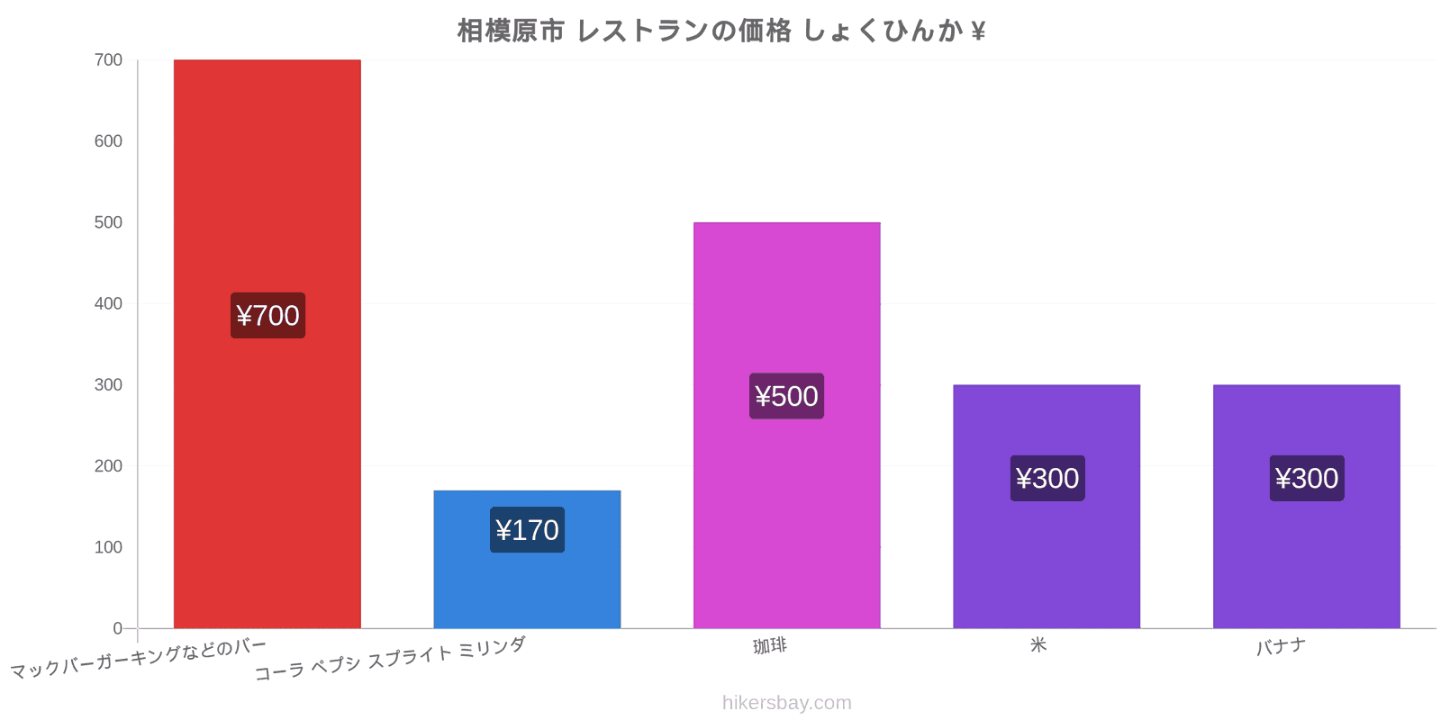 相模原市 価格の変更 hikersbay.com