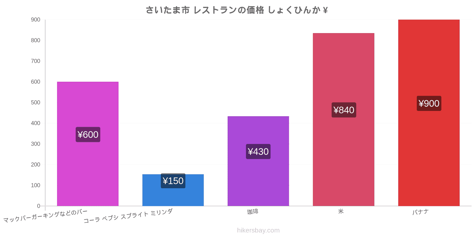 さいたま市 価格の変更 hikersbay.com