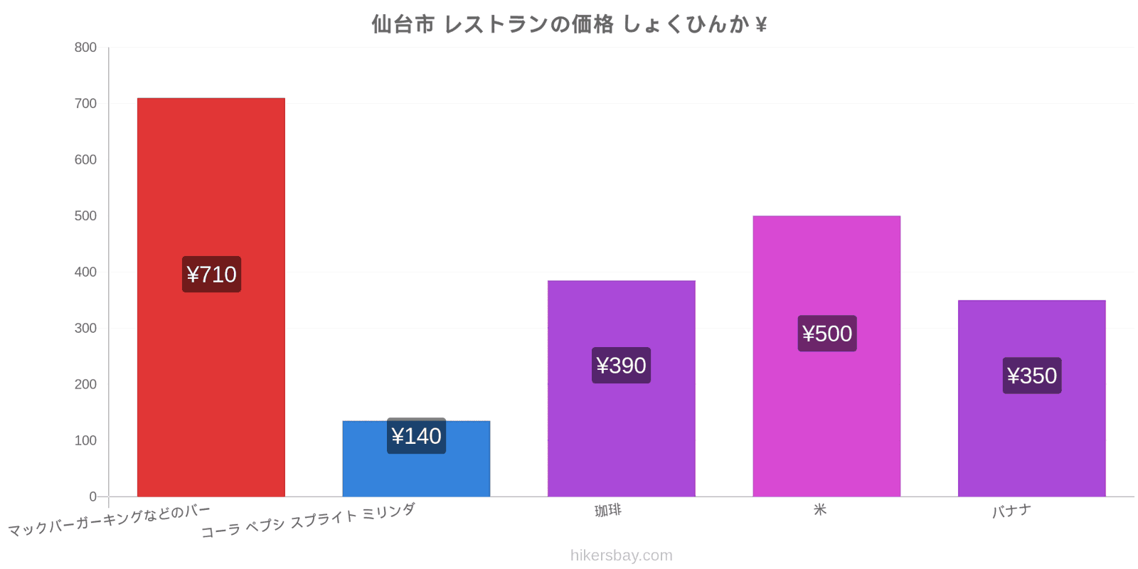 仙台市 価格の変更 hikersbay.com