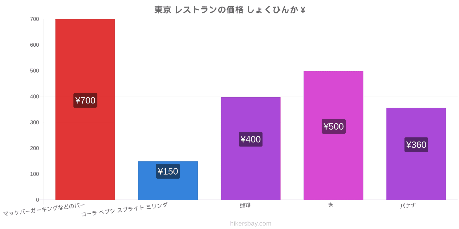 東京 価格の変更 hikersbay.com