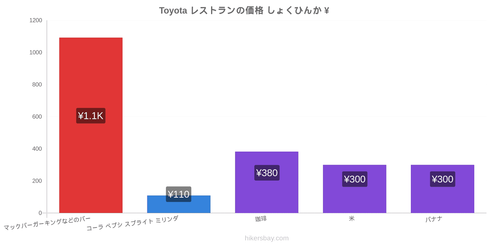 Toyota 価格の変更 hikersbay.com