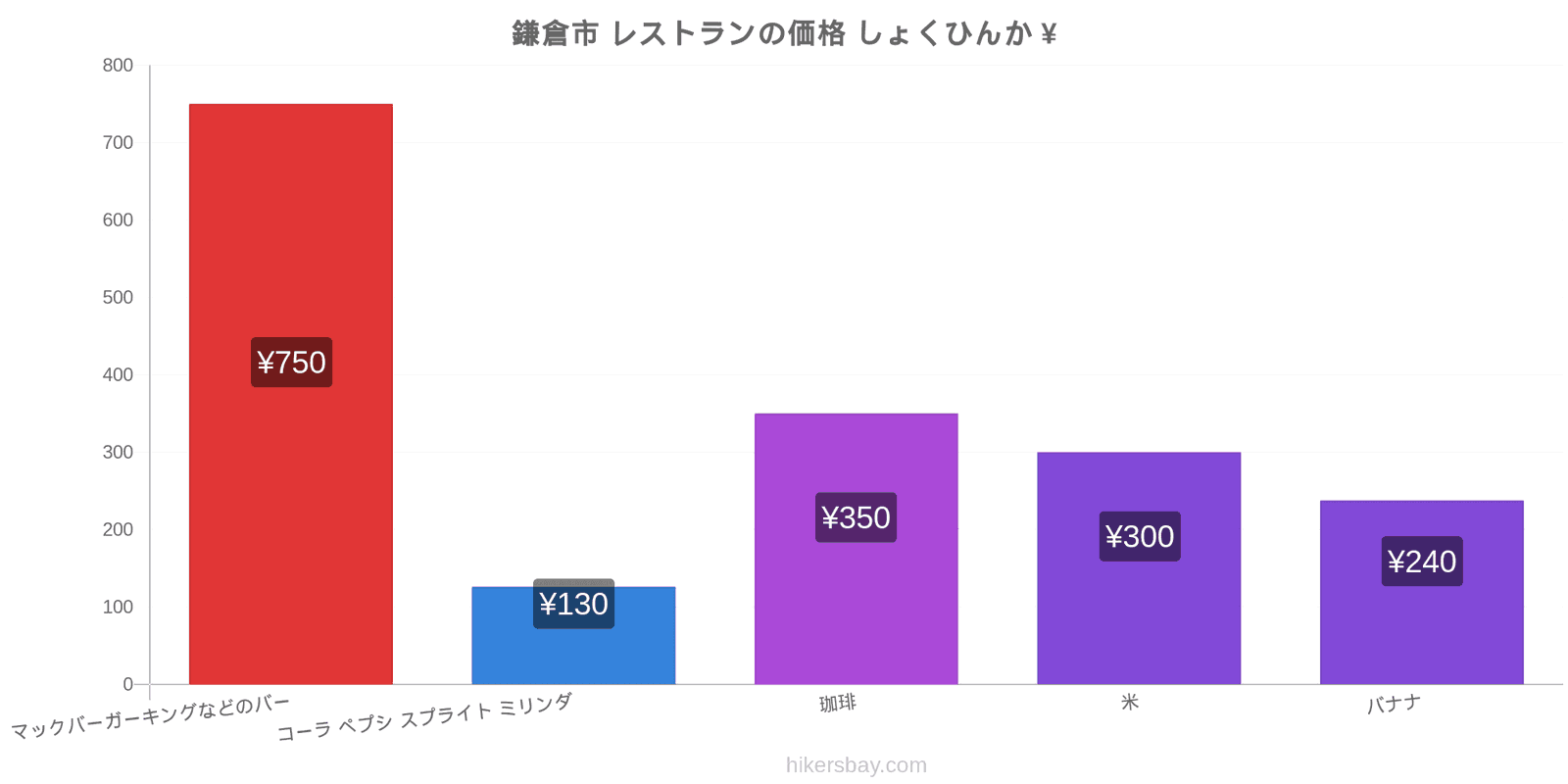 鎌倉市 価格の変更 hikersbay.com