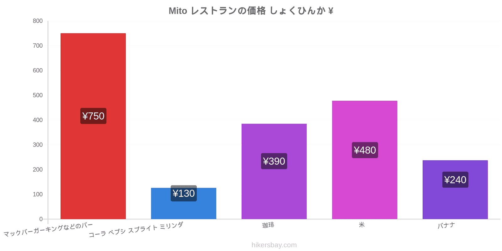 Mito 価格の変更 hikersbay.com