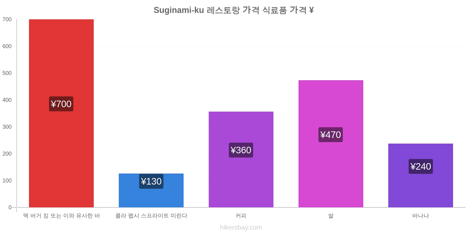 Suginami-ku 가격 변동 hikersbay.com