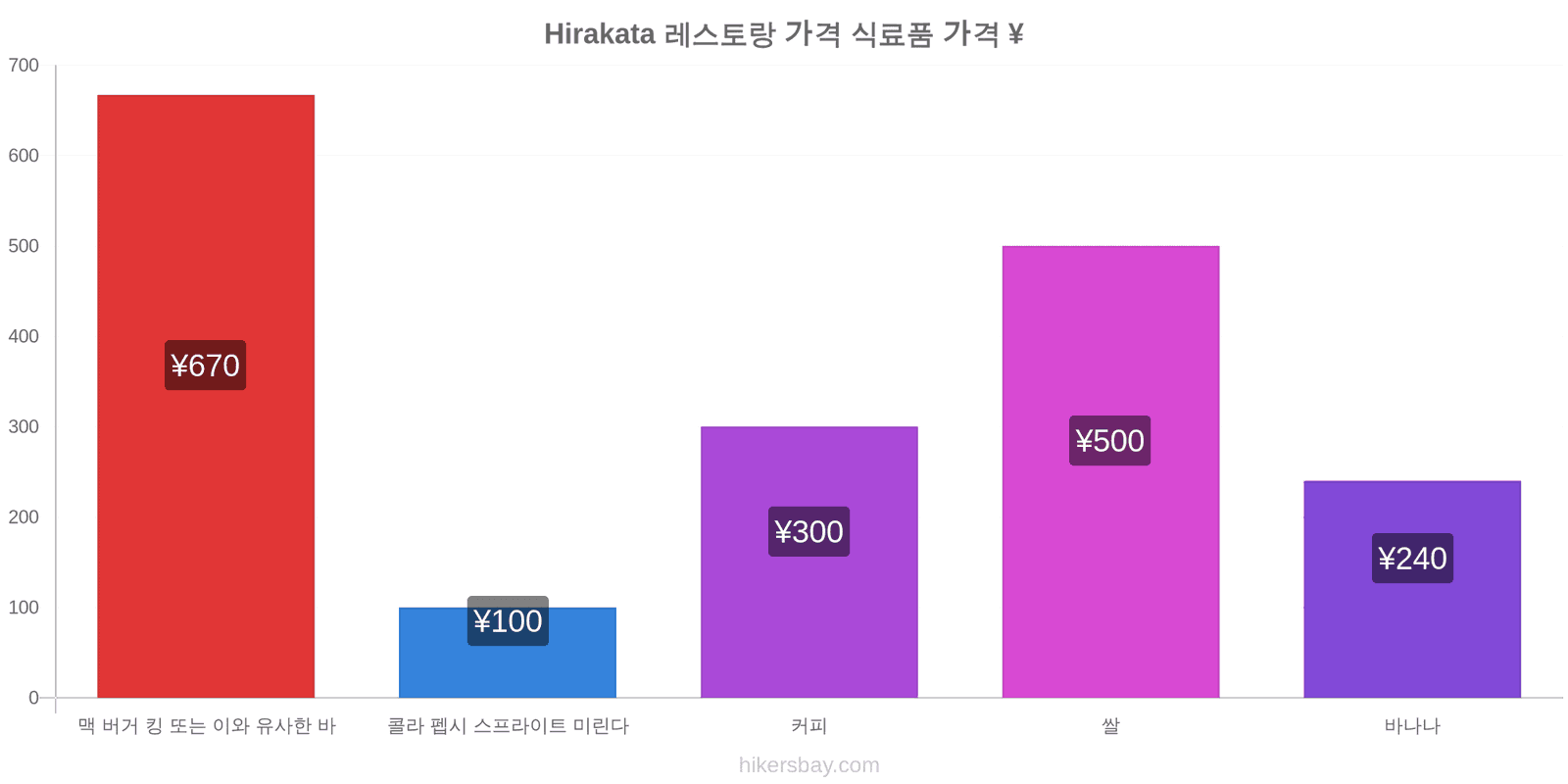 Hirakata 가격 변동 hikersbay.com