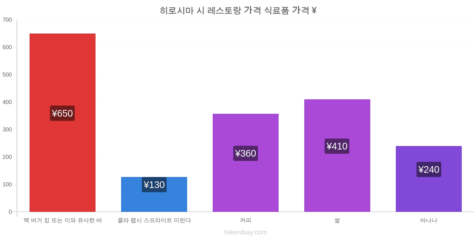 히로시마 시 가격 변동 hikersbay.com