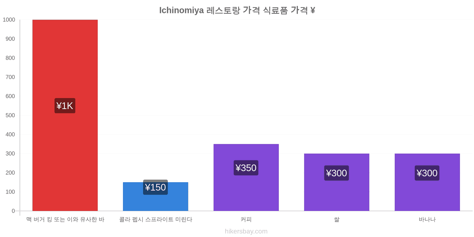 Ichinomiya 가격 변동 hikersbay.com