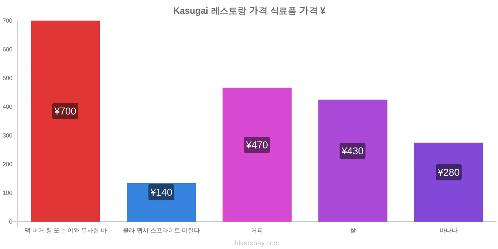 Kasugai 가격 변동 hikersbay.com