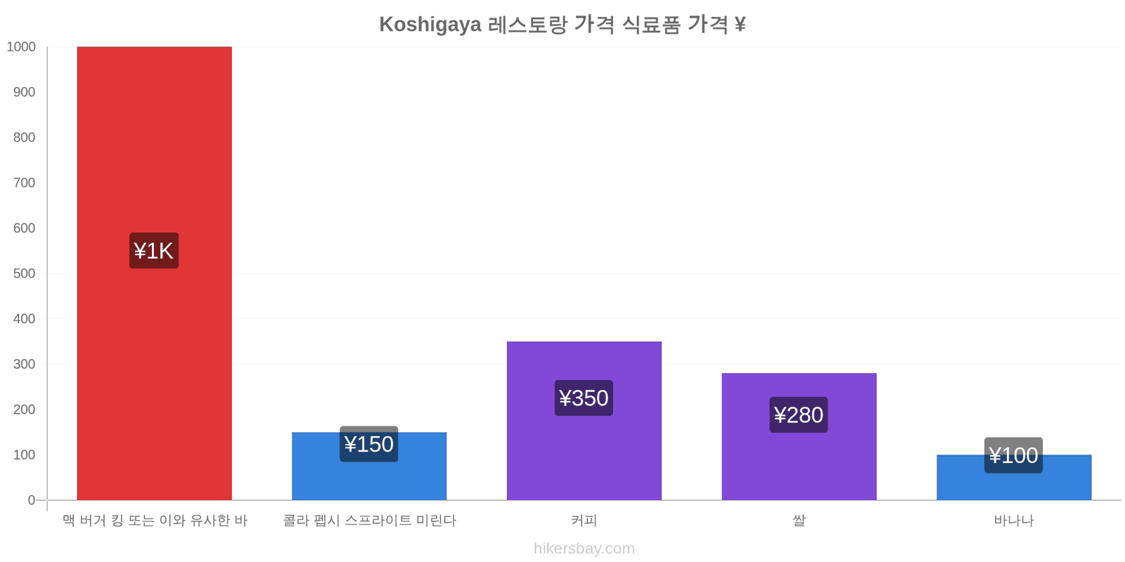 Koshigaya 가격 변동 hikersbay.com