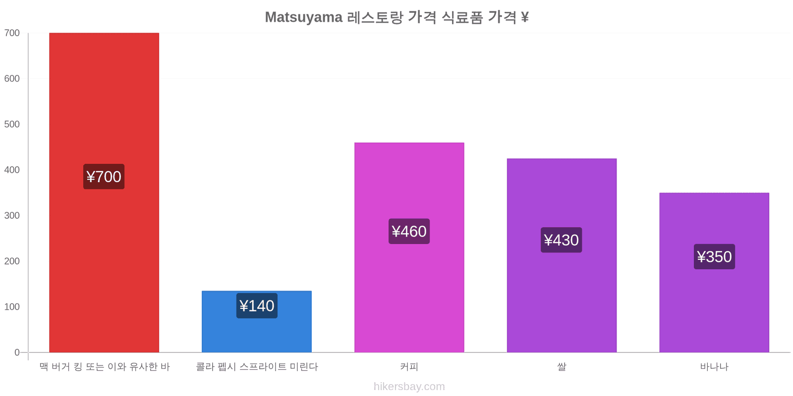 Matsuyama 가격 변동 hikersbay.com