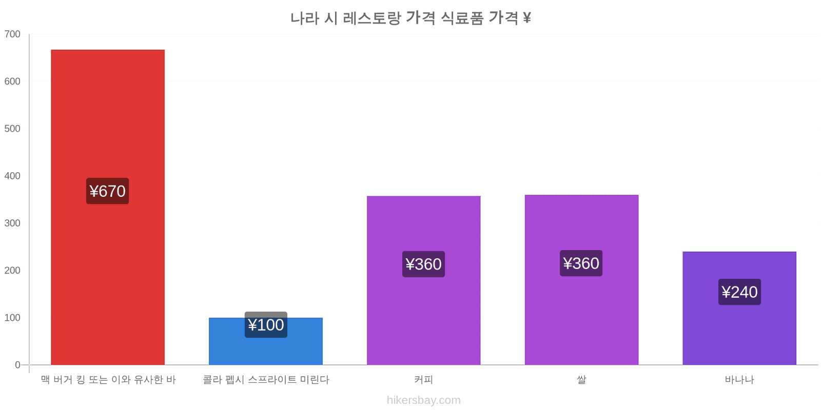 나라 시 가격 변동 hikersbay.com