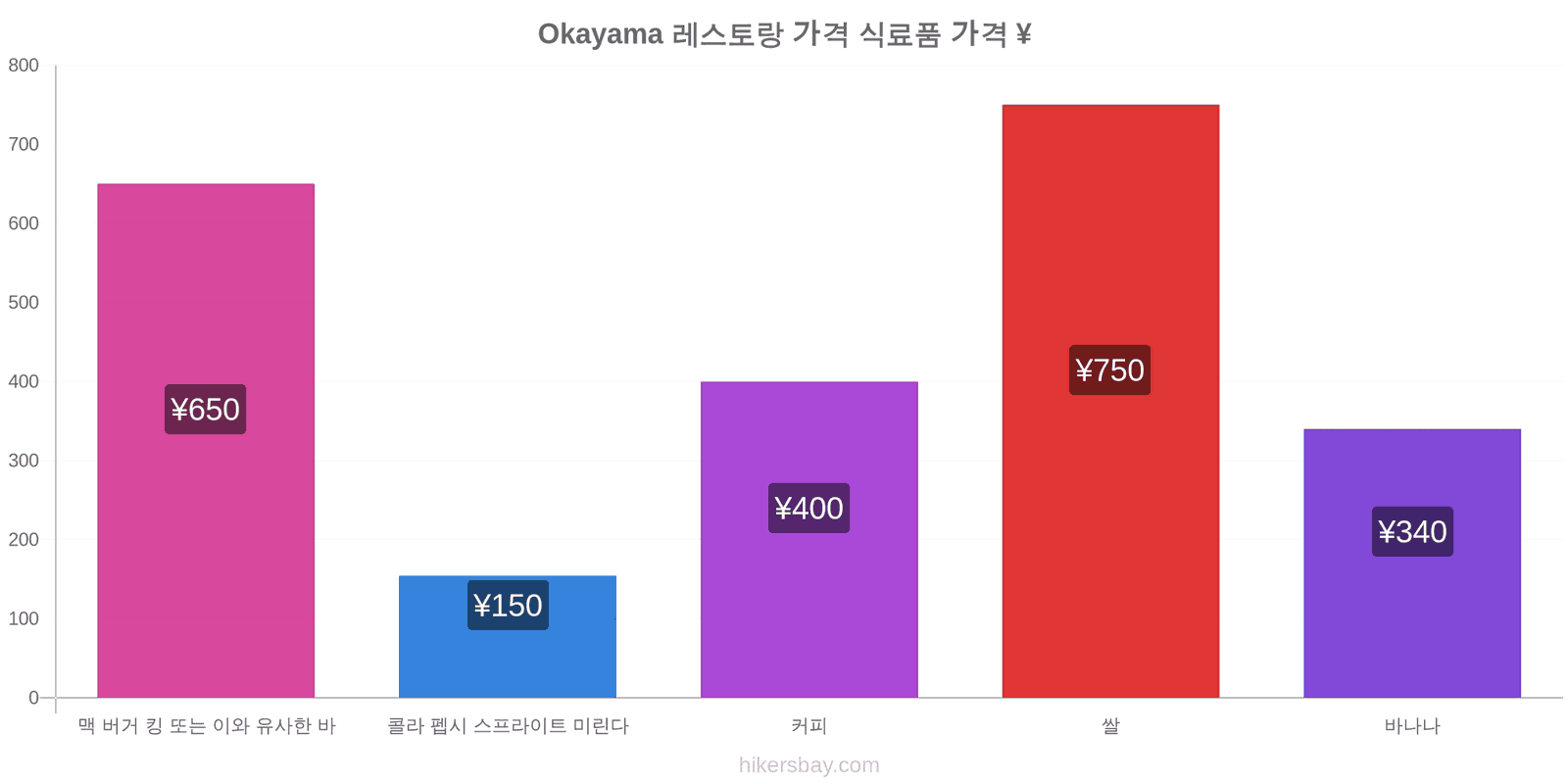 Okayama 가격 변동 hikersbay.com