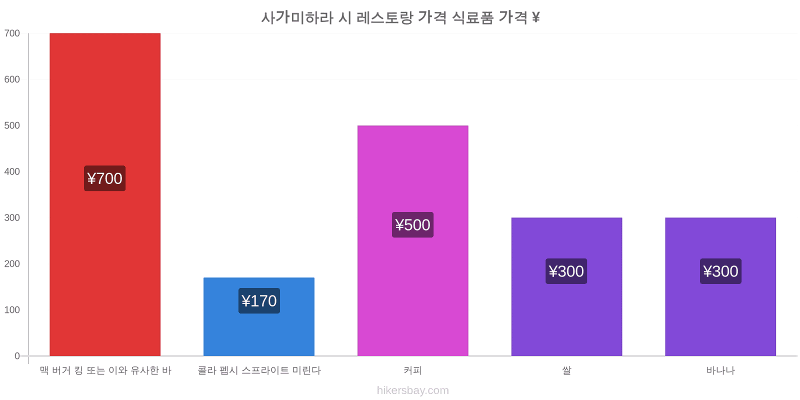 사가미하라 시 가격 변동 hikersbay.com