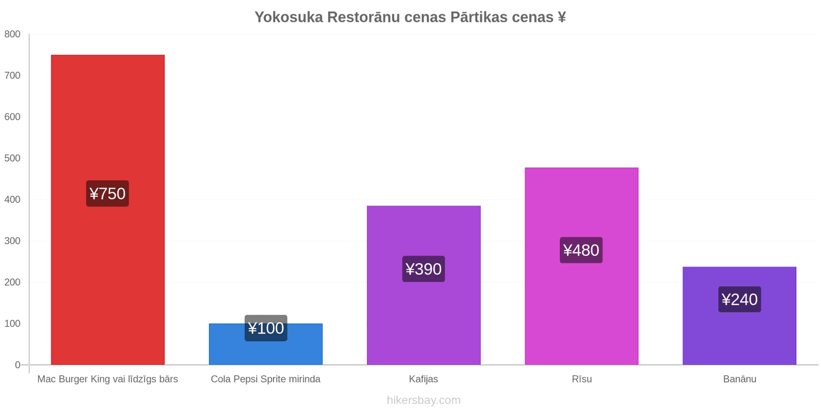 Yokosuka cenu izmaiņas hikersbay.com