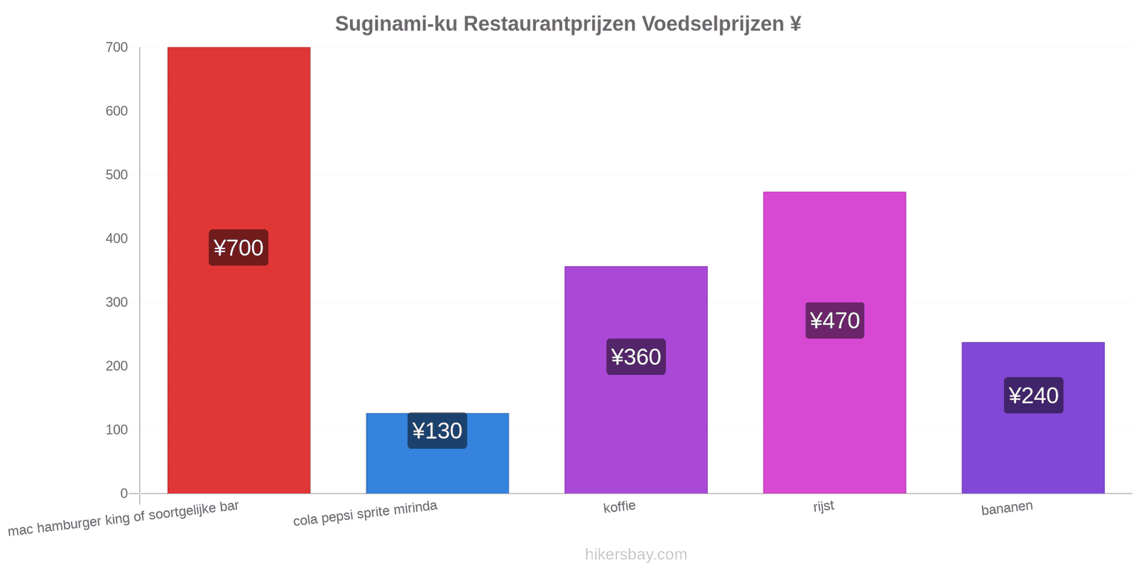 Suginami-ku prijswijzigingen hikersbay.com