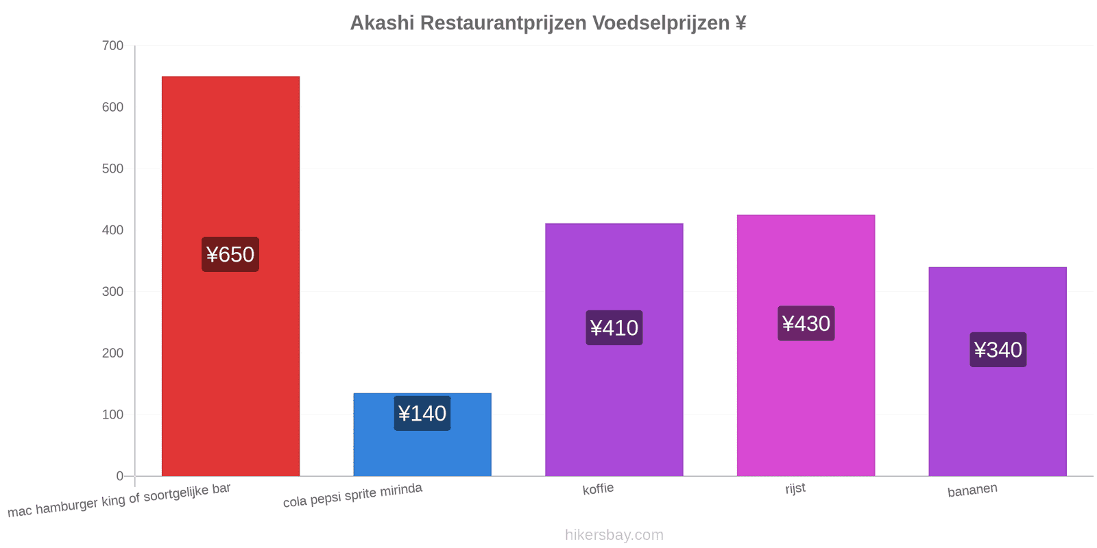 Akashi prijswijzigingen hikersbay.com