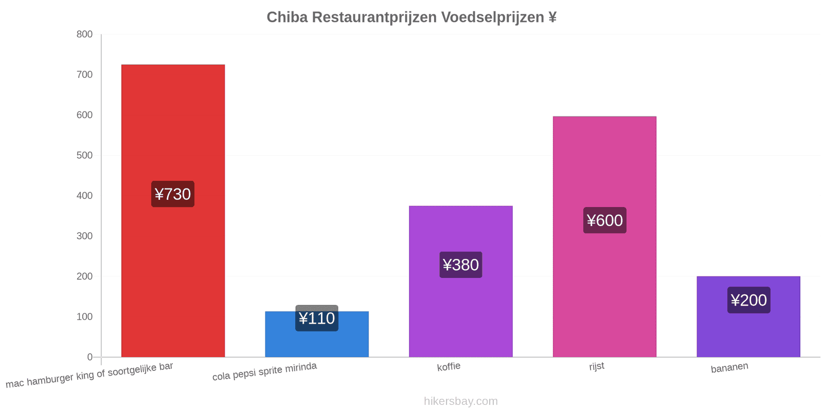 Chiba prijswijzigingen hikersbay.com