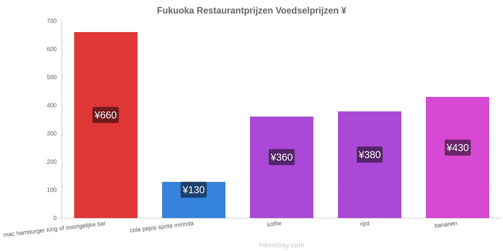 Fukuoka prijswijzigingen hikersbay.com