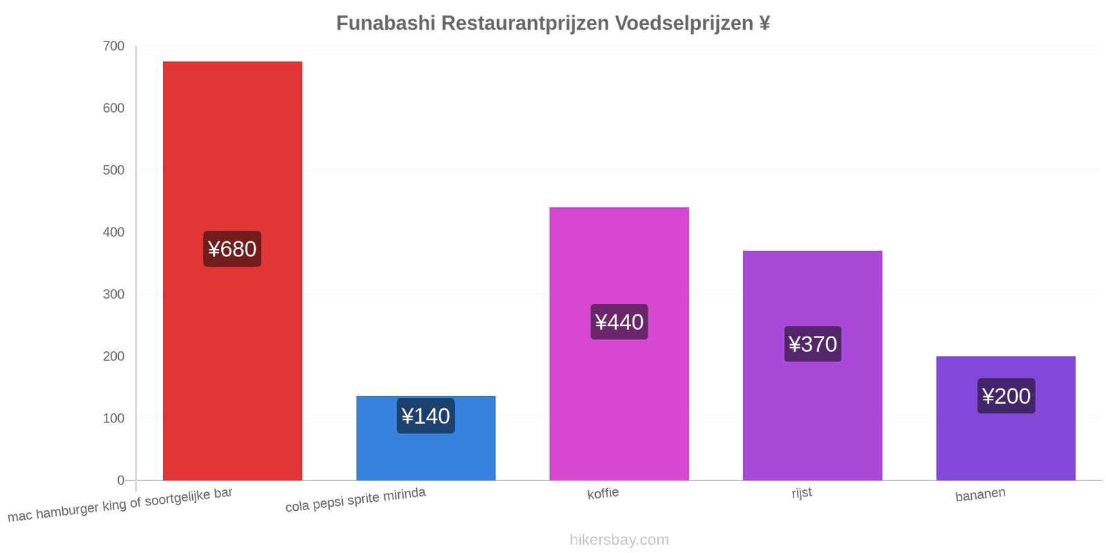 Funabashi prijswijzigingen hikersbay.com