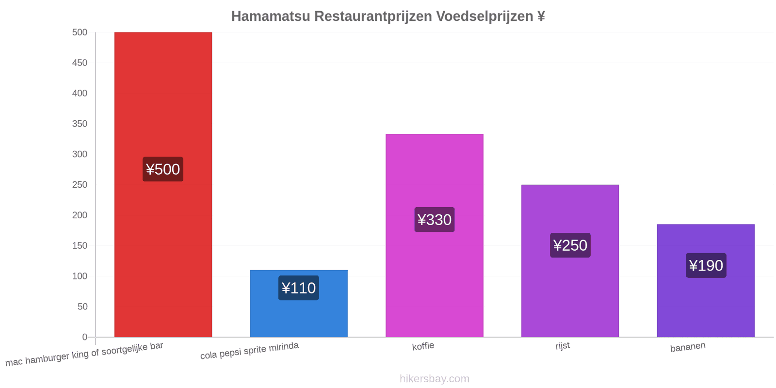 Hamamatsu prijswijzigingen hikersbay.com