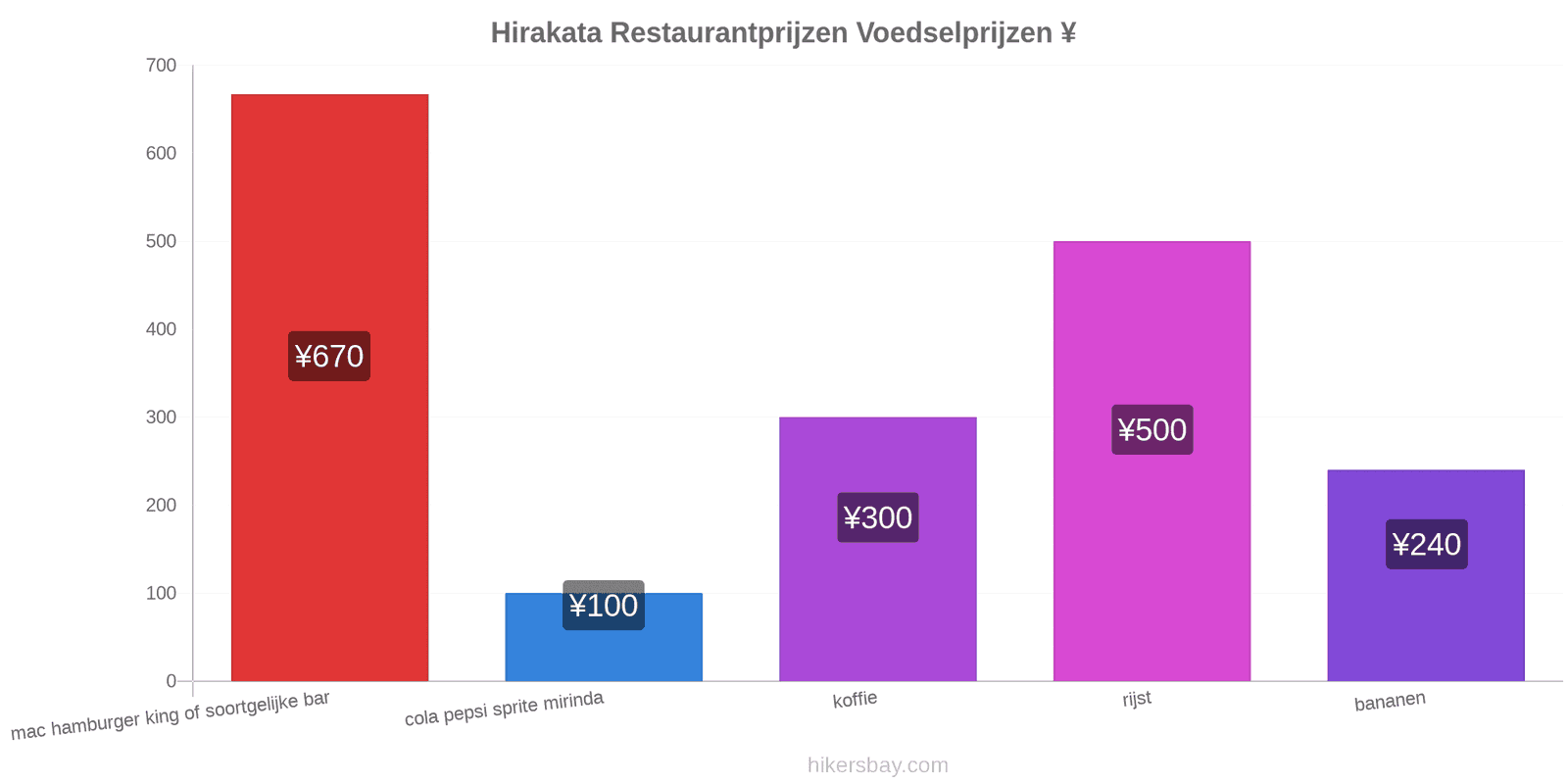 Hirakata prijswijzigingen hikersbay.com