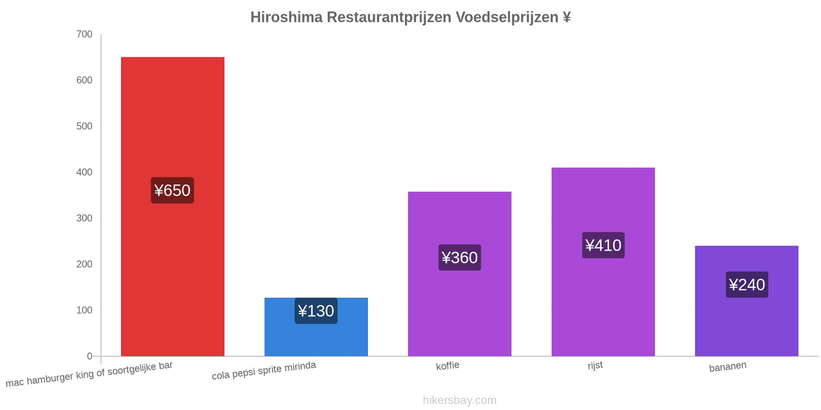 Hiroshima prijswijzigingen hikersbay.com