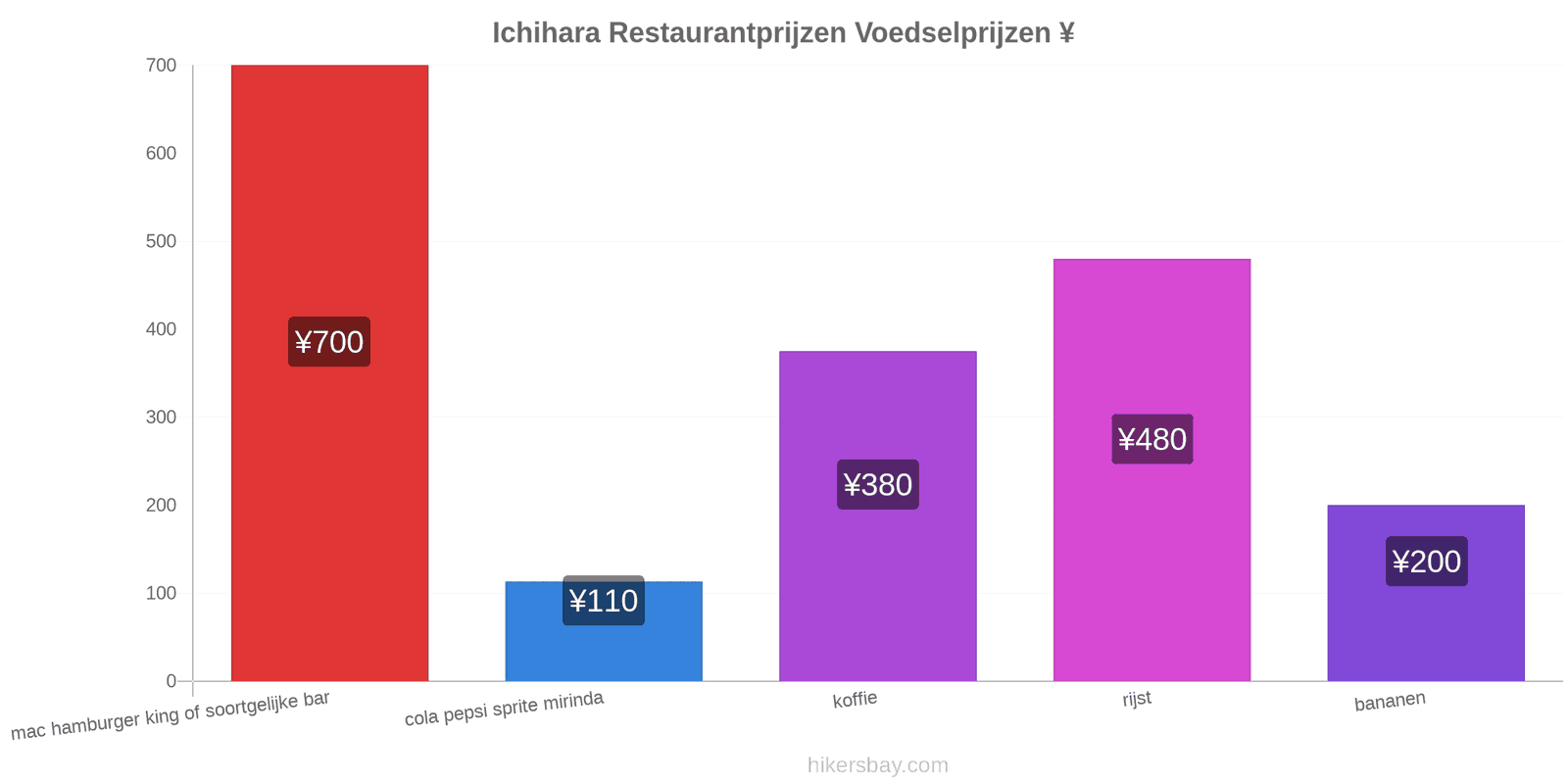 Ichihara prijswijzigingen hikersbay.com