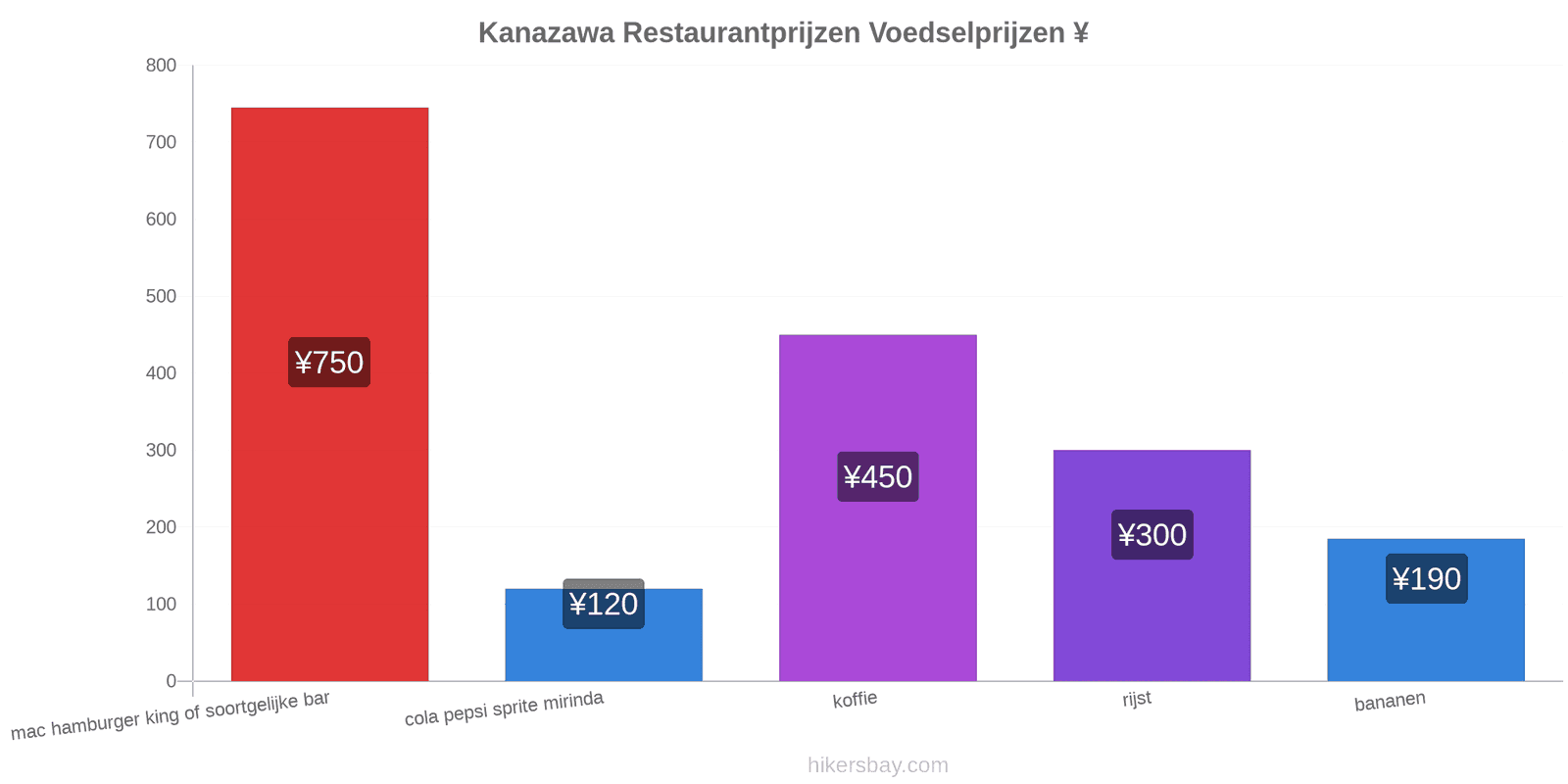 Kanazawa prijswijzigingen hikersbay.com