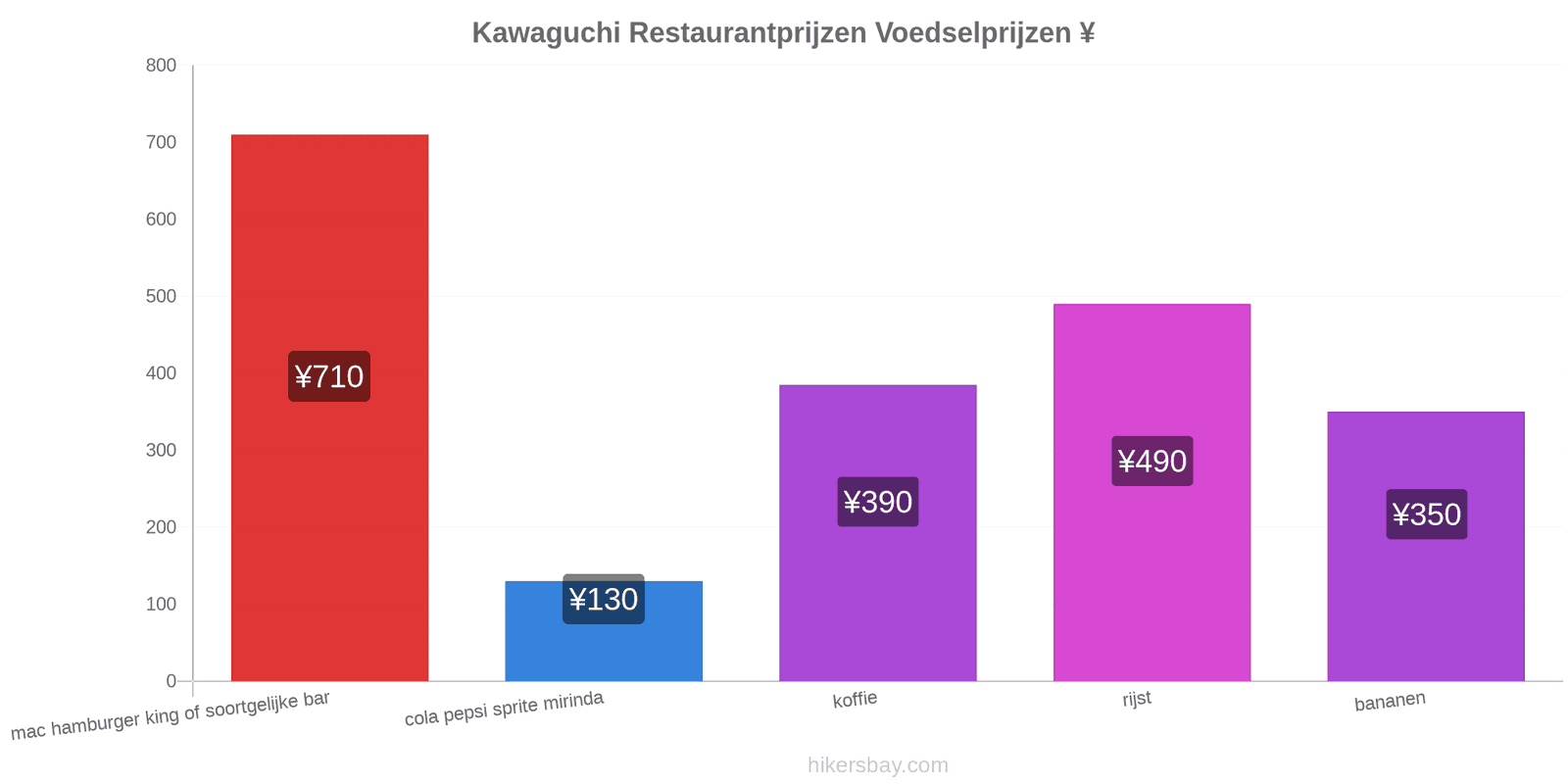 Kawaguchi prijswijzigingen hikersbay.com