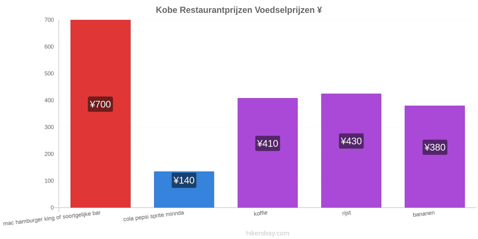 Kobe prijswijzigingen hikersbay.com