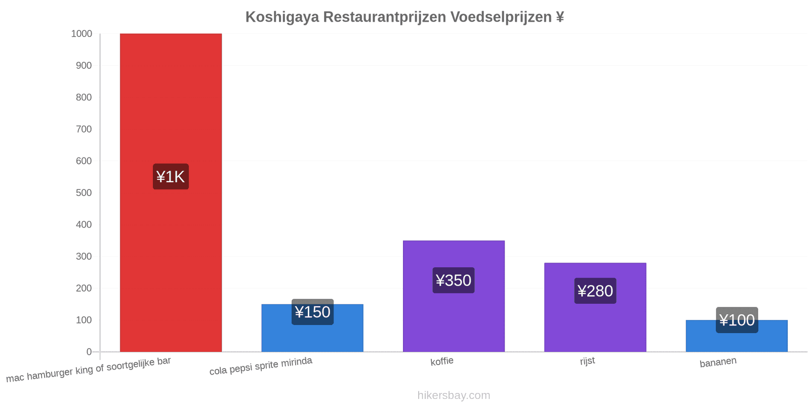 Koshigaya prijswijzigingen hikersbay.com