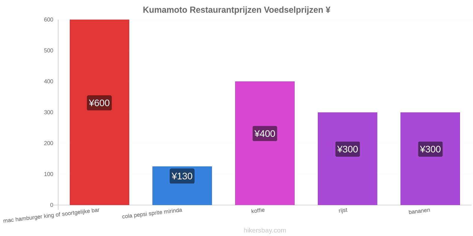 Kumamoto prijswijzigingen hikersbay.com